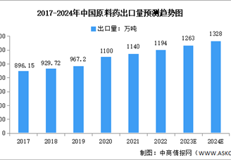 2024年中国原料药出口数据预测分析：亚洲占比最大（图）