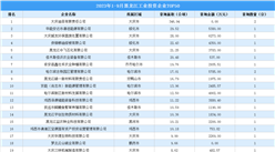 【投資跟蹤】2023年1-9月黑龍江土地投資TOP50企業總投資超8億（圖）