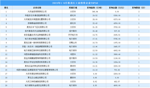 【投资跟踪】2023年1-9月黑龙江土地投资TOP50企业总投资超8亿（图）