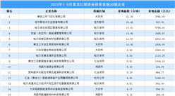 产业投资动态 | 2023年1-9月黑龙江制造业投资拿地50强企业汇总（图）