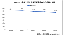 2023年第三季度中国平板电脑出货量及均价分析（图）