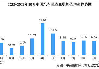 2023年10月中国规上汽车制造业工业增加值同比增长10.8%（图）