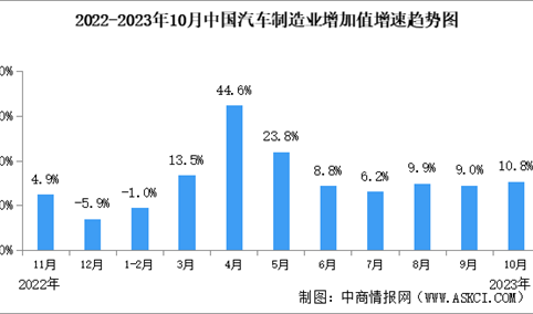 2023年10月中国规上汽车制造业工业增加值同比增长10.8%（图）