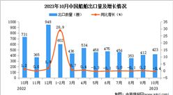 2023年10月中国船舶出口数据统计分析