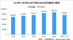 2023年1-10月中国全社会用电量同比增长5.8%（图）