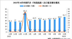 2023年10月中国汽车出口数据统计分析：出口量52.7万辆