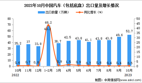 2023年10月中国汽车出口数据统计分析：出口量52.7万辆