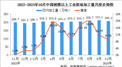 2023年1-10月中國原油行業運行情況：加工量同比增長11.2%（圖）