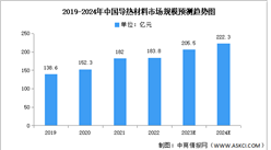 2024年中國導熱材料市場現狀及發展前景預測分析（圖）