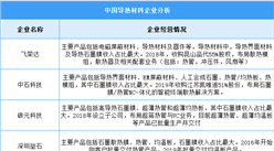 2024年中国导热材料市场规模及重点企业预测分析（图）