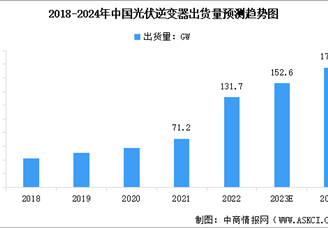 2024年中國(guó)光伏逆變器出貨量及行業(yè)發(fā)展趨勢(shì)預(yù)測(cè)分析（圖）