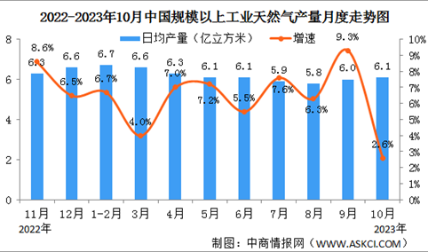 2023年1-10月中国天然气生产情况：产量同比增长6.1%（图）