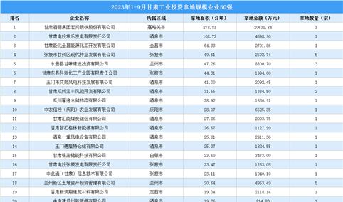 投资情报 · 甘肃篇 | 2023年1-9月甘肃这50家企业工业土地投资规模最大