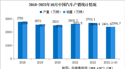 2023年10月中国汽车产销情况：商用车销量同比增长33.4%（图）
