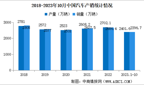 2023年10月中国汽车产销情况：商用车销量同比增长33.4%（图）