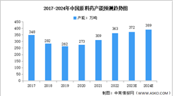 2024年中国原料药产能及竞争格局预测分析（图）