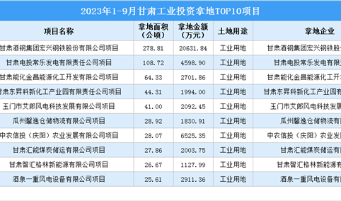 2023年1-9月甘肃工业土地投资规模最大的十个项目汇总（图）