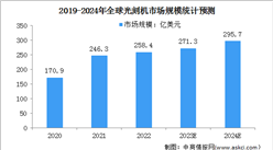 2024年全球光刻機市場規(guī)模及競爭格局預測分析（圖）