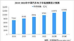 2024年中國汽車電子市場規模及細分市場結構預測分析（圖）