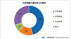 2024年中國純堿產量及下游應用情況預測分析（圖）