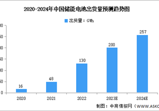 2024年中国储能电池出货量及发展前景预测分析（图）