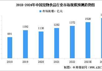 2024年中國寵物食品行業(yè)市場現(xiàn)狀及行業(yè)發(fā)展前景預(yù)測分析（圖）