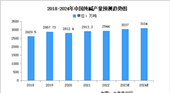2024年中國純堿產量及產能預測分析（圖）