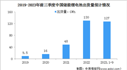 2023年前三季度中国动力锂电池及储能锂电池出货量分析（图）