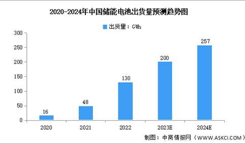 2024年中国储能电池出货量及优势企业预测分析（图）