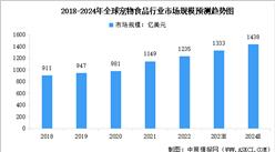 2024年全球及中国宠物食品行业市场规模预测分析（图）