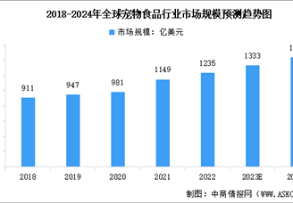 2024年全球及中國寵物食品行業(yè)市場規(guī)模預(yù)測分析（圖）