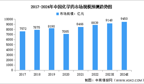 2024年中国化学药市场规模及重点企业分布预测分析（图）