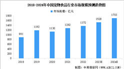 2023年中國寵物食品市場規模預測及重點品牌銷售排名分析（圖）