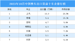 2023年10月中国整车出口量前十车企排行榜（附榜单）
