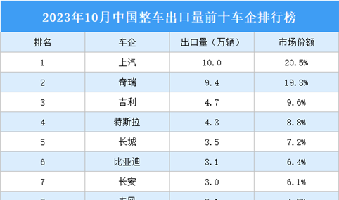 2023年10月中国整车出口量前十车企排行榜（附榜单）