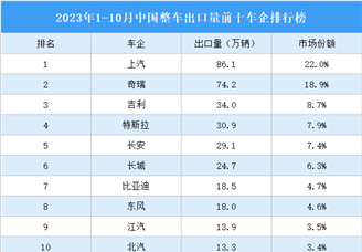 2023年1-10月中国整车出口量前十车企排行榜（附榜单）