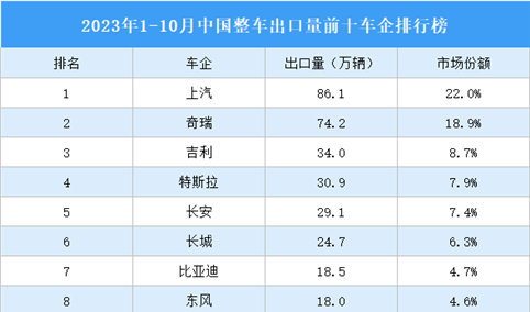 2023年1-10月中国整车出口量前十车企排行榜（附榜单）