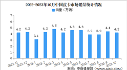 2023年10月中国皮卡销量情况：同比微增0.9%（图）