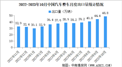 2023年10月中国汽车出口情况：新能源汽车出口量同比增长12.8%（图）