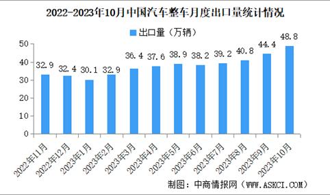 2023年10月中国汽车出口情况：新能源汽车出口量同比增长12.8%（图）