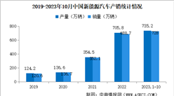 2023年10月中国新能源汽车产销情况：销量同比增长33.5%（图）