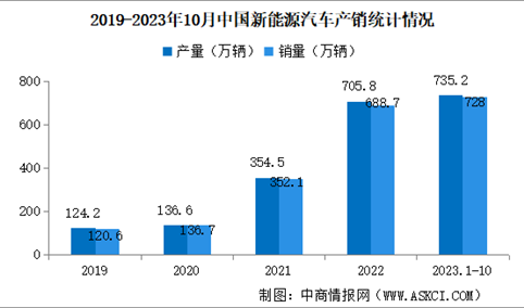 2023年10月中国新能源汽车产销情况：销量同比增长33.5%（图）