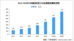 2024年中国胶原蛋白市场规模及结构预测分析（图）