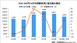 2023年1-10月中國糧食進口數據統計分析：進口額同比增長7.3%