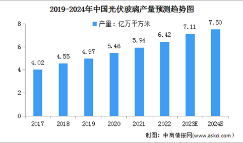 2024年中国光伏玻璃市场现状及发展前景预测分析（图）