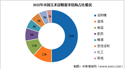 2024年中国玉米淀粉产量预测及需求结构预测分析（图）