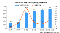 2023年1-10月中國小麥進口數據統計分析：進口金額同比增長33.7%