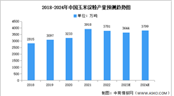 2024年中國玉米淀粉產量及產量分布預測分析（圖）