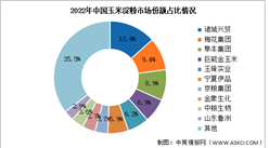 2024年中國玉米淀粉產量及競爭格局預測分析（圖）