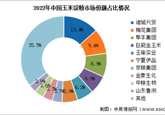 2024年中國玉米淀粉產量及競爭格局預測分析（圖）